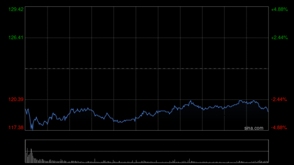 九鼎 花旗：续予阿里巴巴-W“买入”评级 目标价165港元
