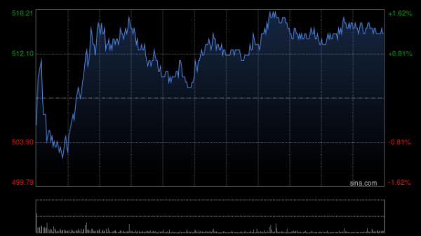 粤友配资 野村：腾讯控股首季业绩仍亮丽 目标价上调至670港元