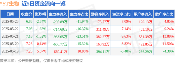 快牛策略 股票行情快报：*ST生物（000504）5月23日主力资金净卖出295.89万元