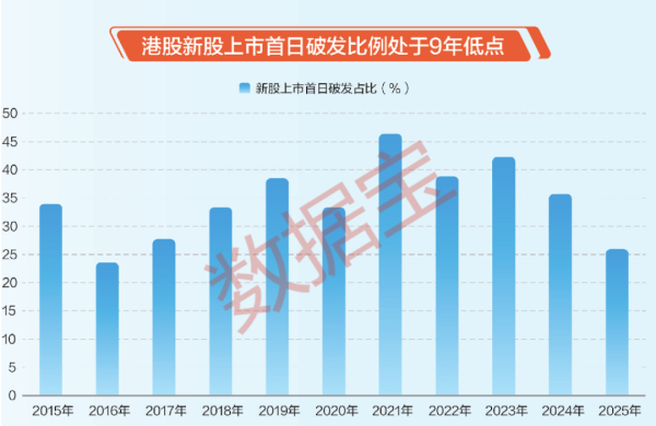 掌牛宝 打新赚钱效应显著回升 港股上市首日破发率处9年低点