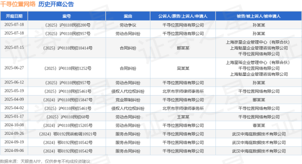 东方财富配资 千寻位置网络作为被告/被上诉人的1起涉及合同纠纷的诉讼将于2025年7月15日开庭