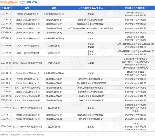 天成创亿 杭州有赞科技作为被告/被上诉人的1起涉及信息网络买卖合同纠纷的诉讼将于2025年7月15日开庭