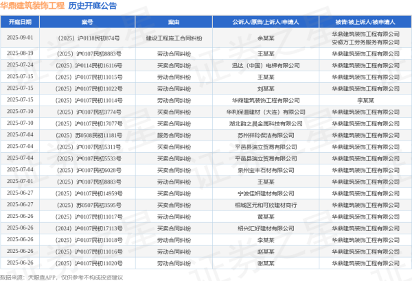 芒果配资 华鼎建筑装饰工程作为原告/上诉人的1起涉及劳动合同纠纷的诉讼将于2025年7月15日开庭