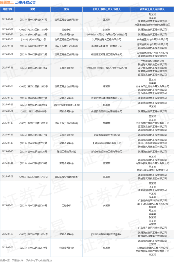 A策略 腾越建工作为被告/被上诉人的1起涉及建设工程合同纠纷的诉讼将于2025年7月15日开庭