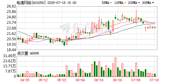 荣立通 电魂网络由盈转亏 老游戏流水下滑